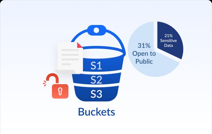 Publicly Exposed S3 Buckets