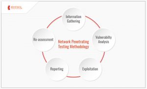 Vulnerability Assessment and Penetration Testing methodology