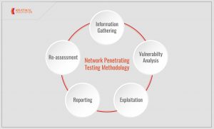 Network Penetration Testing Methodology