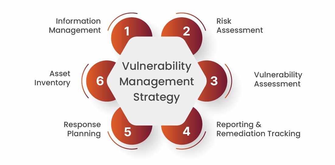How is Vulnerability Management Different from Vulnerability Assessment ...