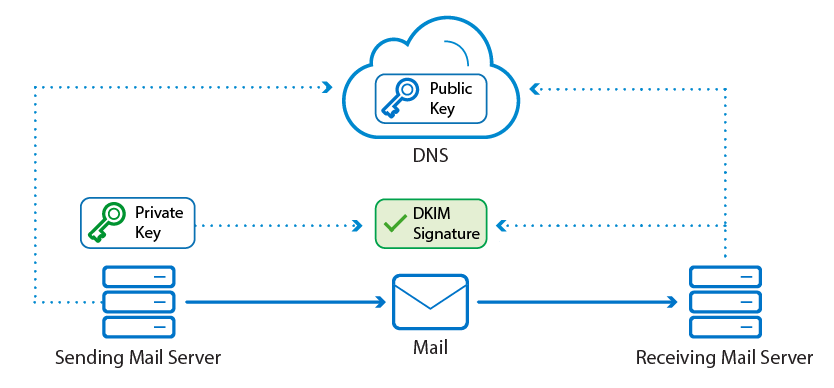 dkiM - Kratikal Blogs