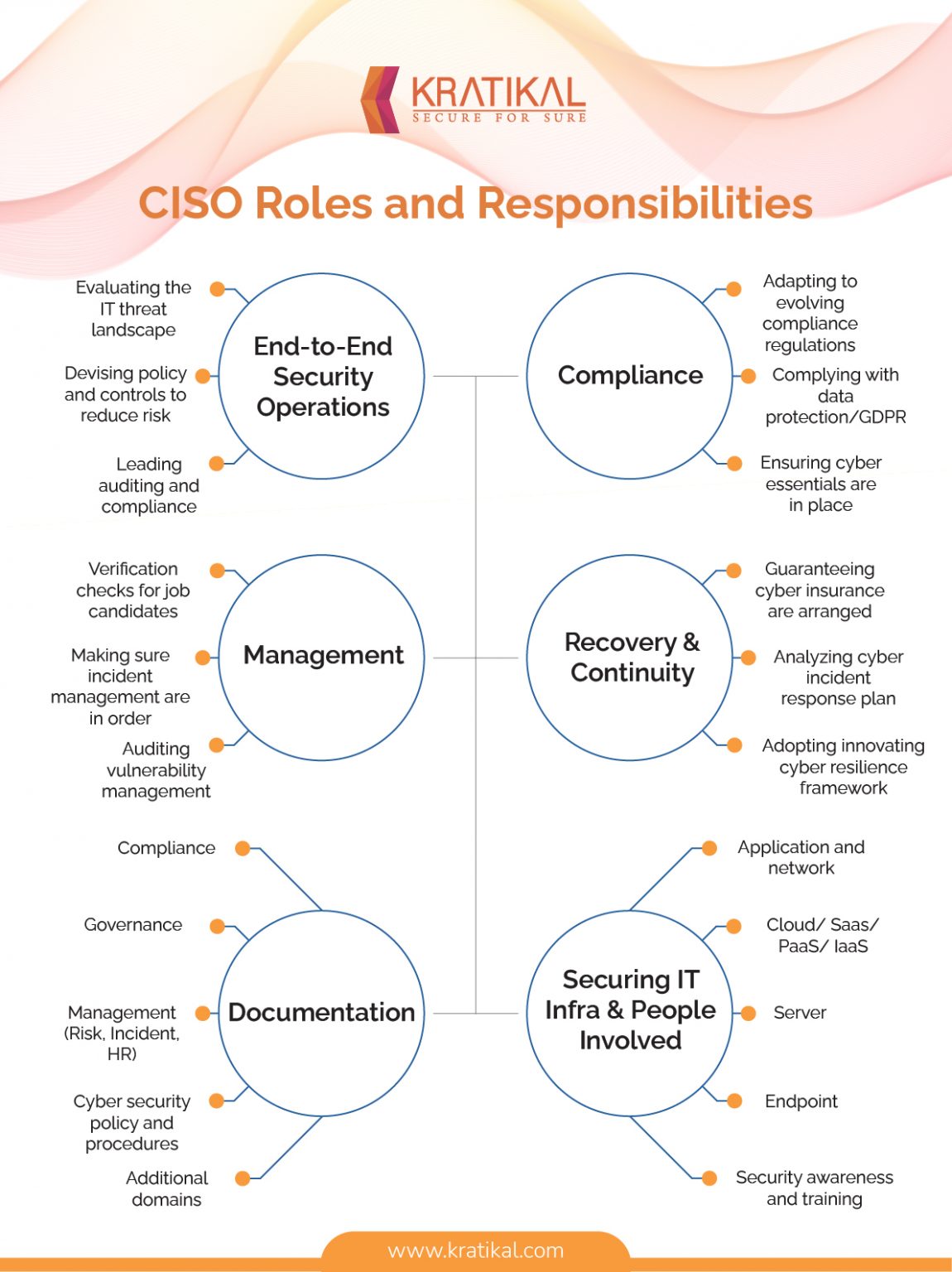 CISO Roles And Responsibilities Kratikal Blogs