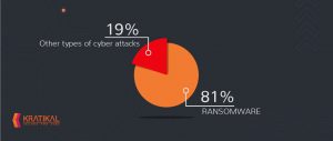 81% of financially motivated cyber attacks use ransomware