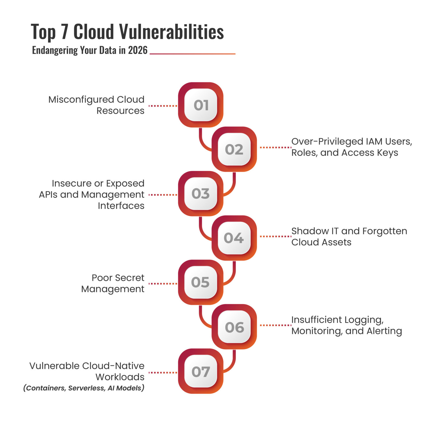 Top 7 Cloud Vulnerabilities Endangering Your Data - Kratikal