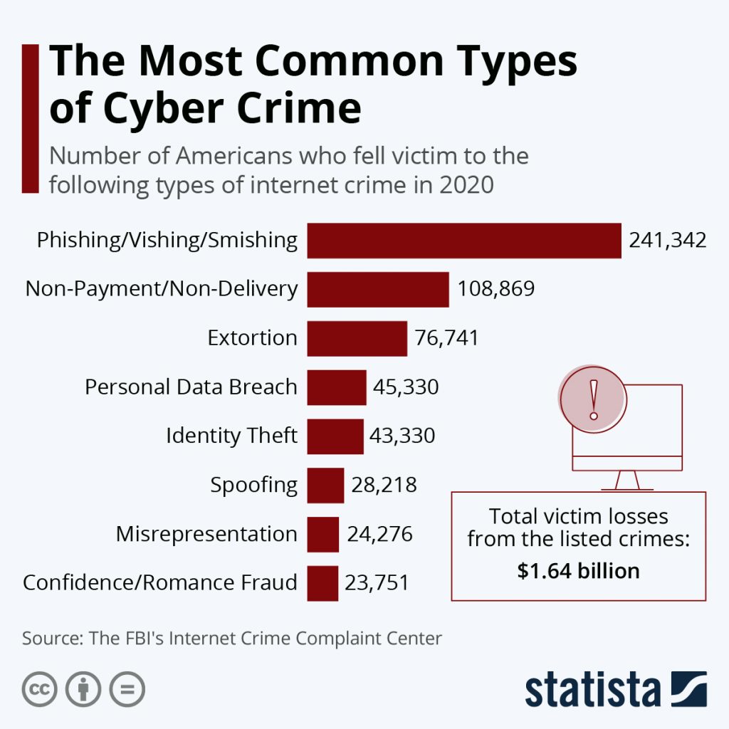 Cybercrime Rising Concern to Cyber World