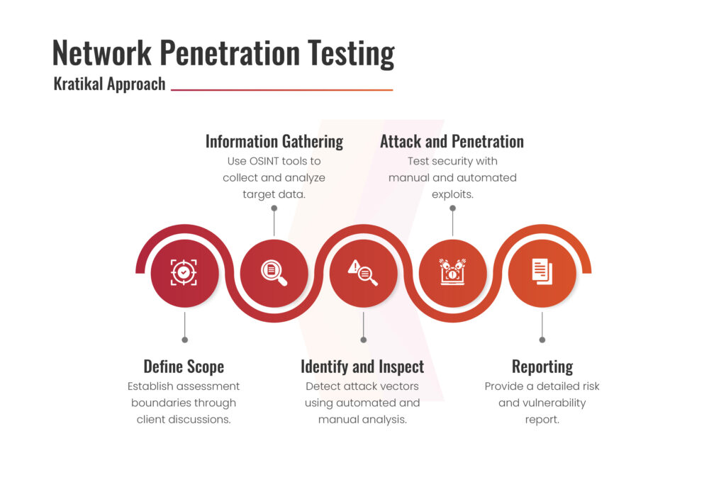 Guidelines on Network Penetration Testing