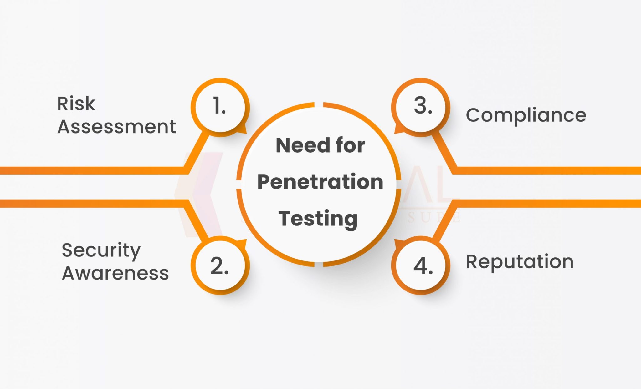 Penetration Testing - Protecting your Assets from Cyber Threats ...