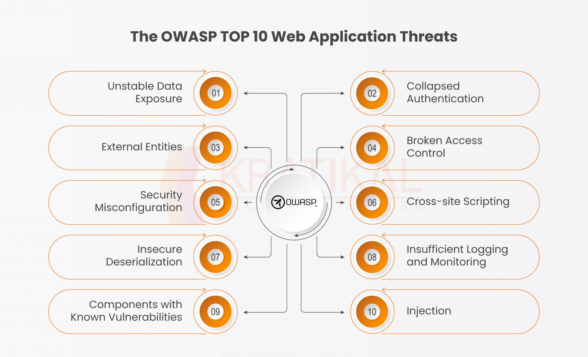 "OWASP Top 10 The Most Critical Web Application Security Risks