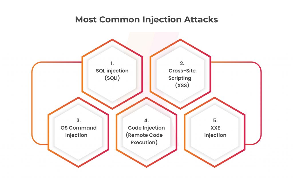 Most Common Injection Attacks