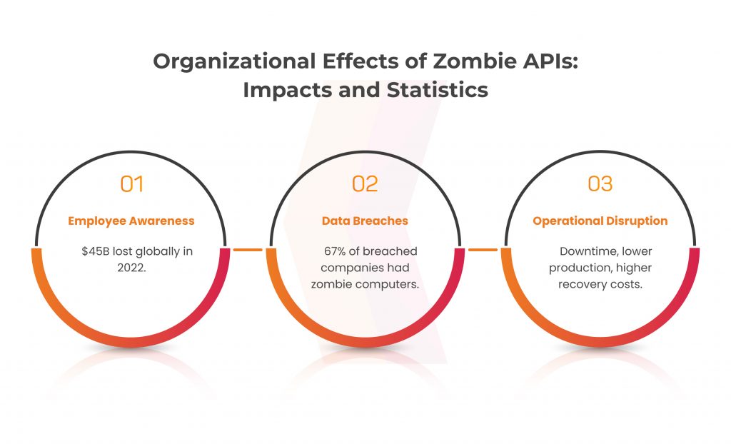 Effects of Zombie APIs