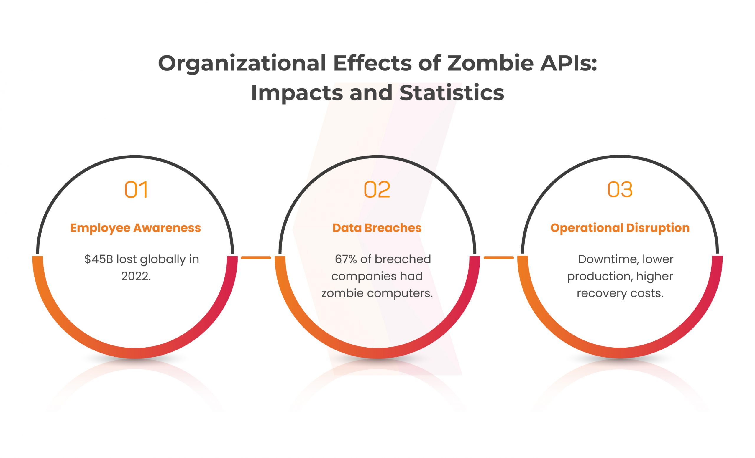 Effects of Zombie APIs