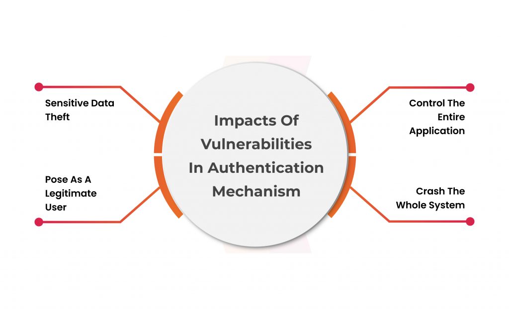 Impacts of Vulnerabilities In Authentication Mechanism
