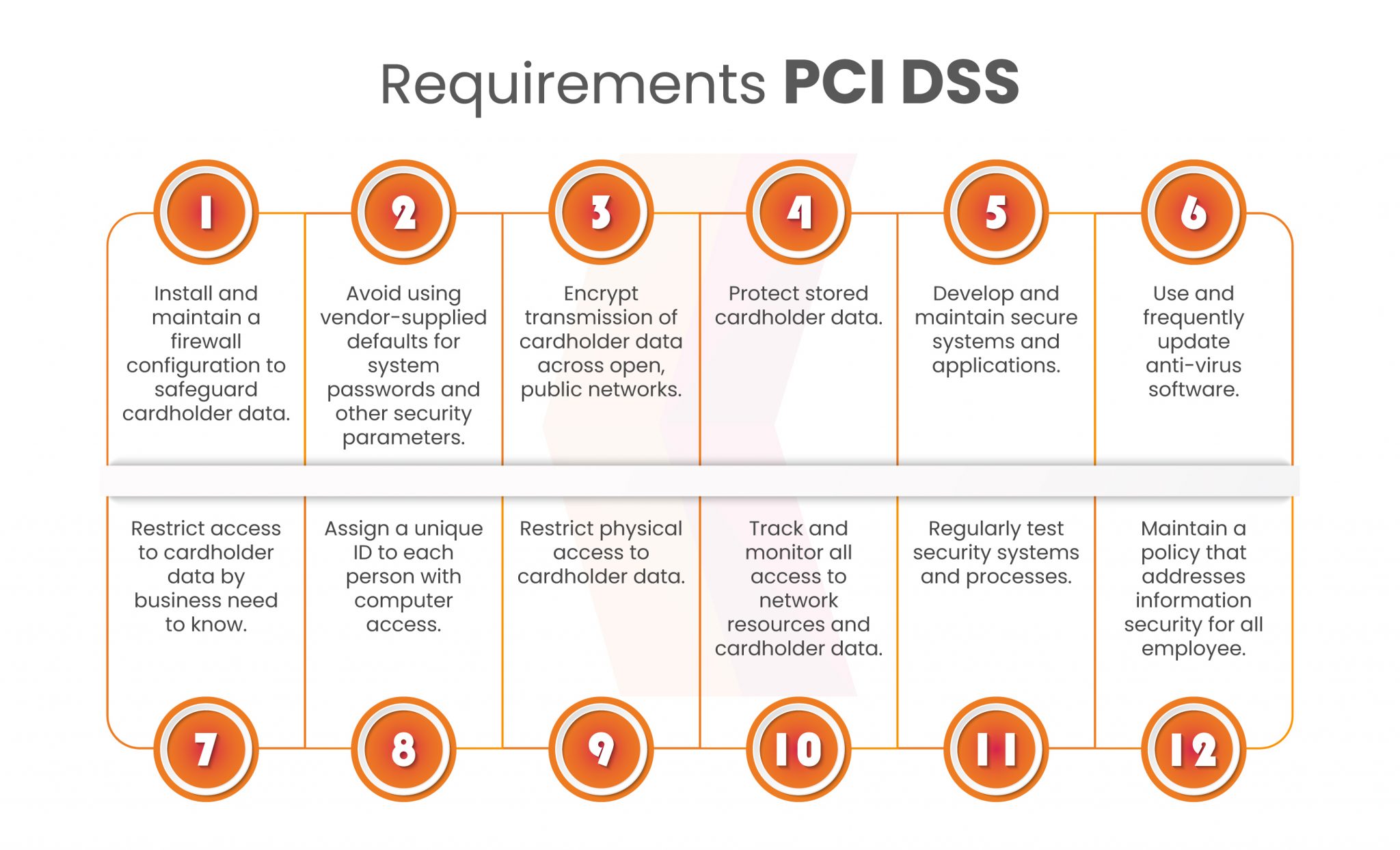 What Is New In PCI DSS Version 4.0? A Complete Guide To It - Security ...