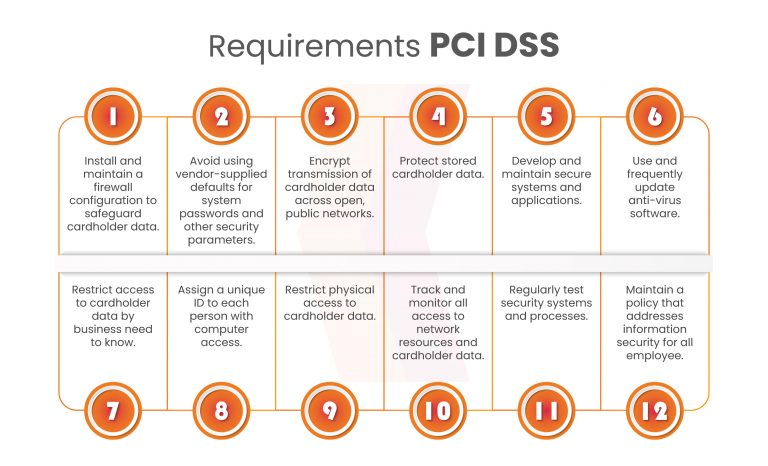 What is New in PCI DSS Version 4.0? A Complete Guide to It - Security ...