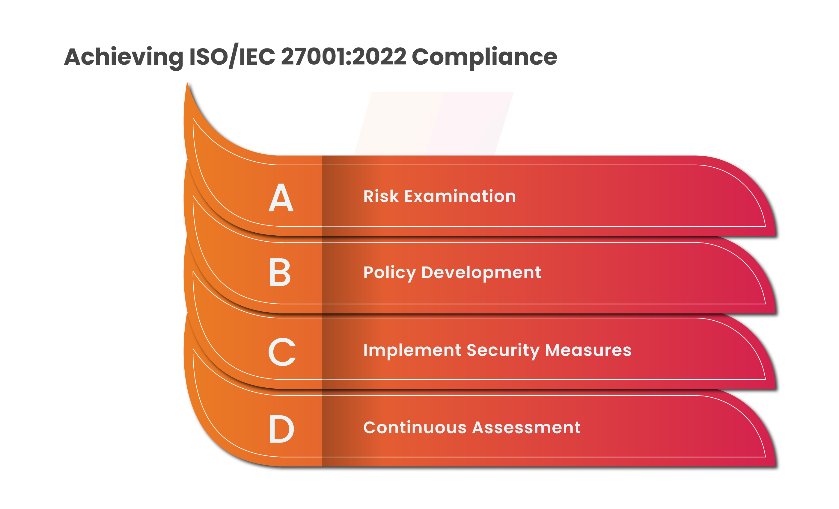 Achieving ISO 27001:2022 Compliance
