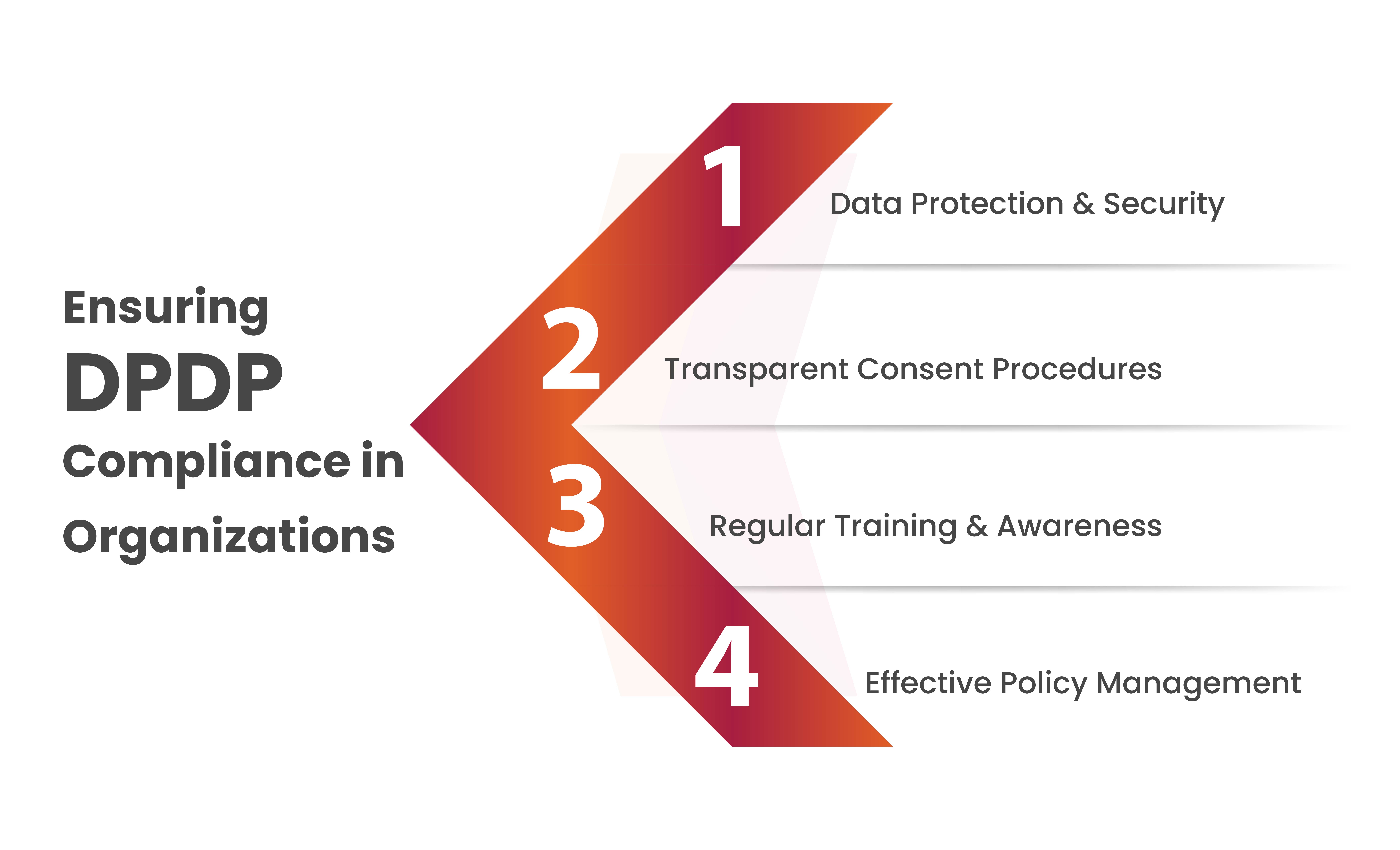 Ensuring DPDP Act 2023 Compliance in Organizations