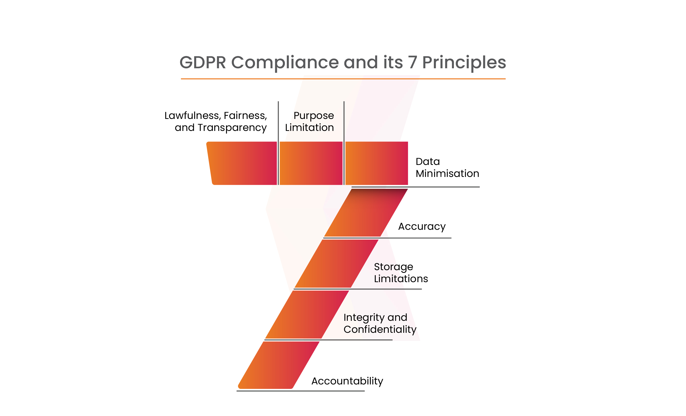 GDPR AND ITS 7 PRINCIPLES