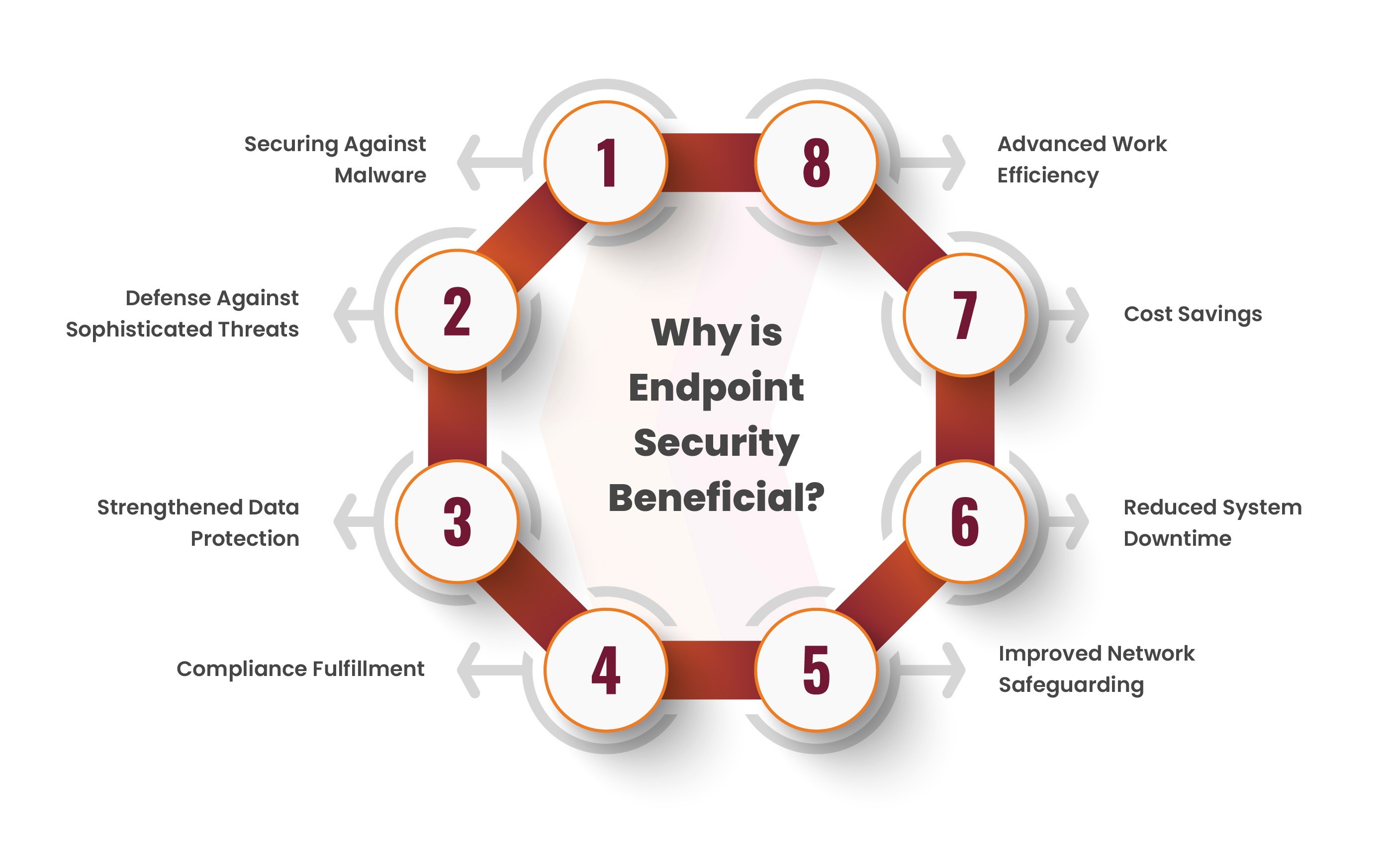 Benefits of Endpoint Security to Secure IT Infrastructure