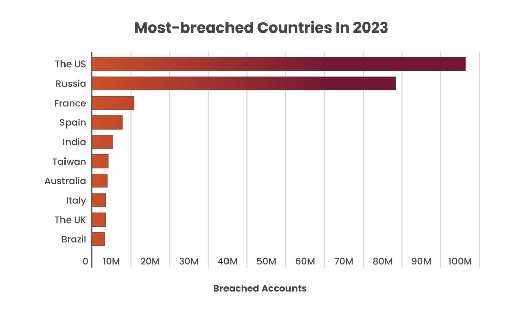 India Stood at fifth Position, in the Global Data Breach Rankings ...