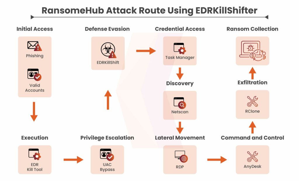 RansomeHub Attack Route