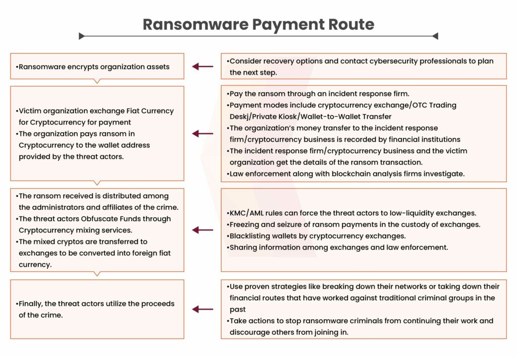 Ransomware Payment Route