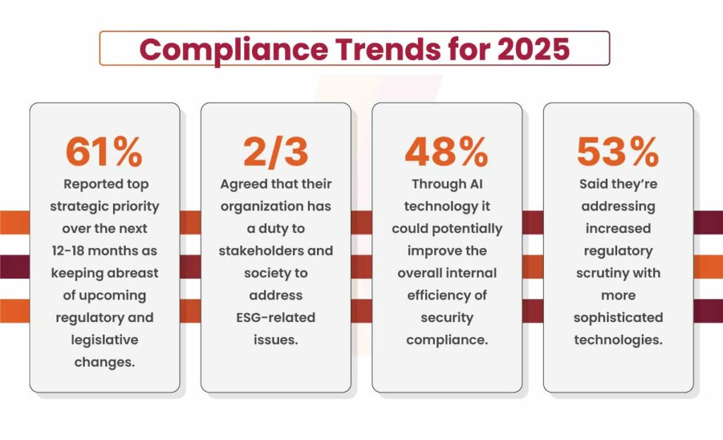 Compliance Trends