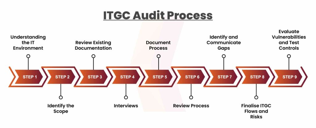 ITGC Audit Process