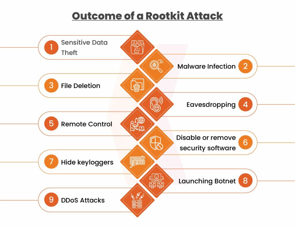 Outcome of a Rootkit Attack