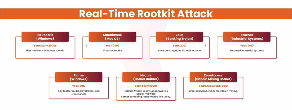 Real-Time Rootkit Attack