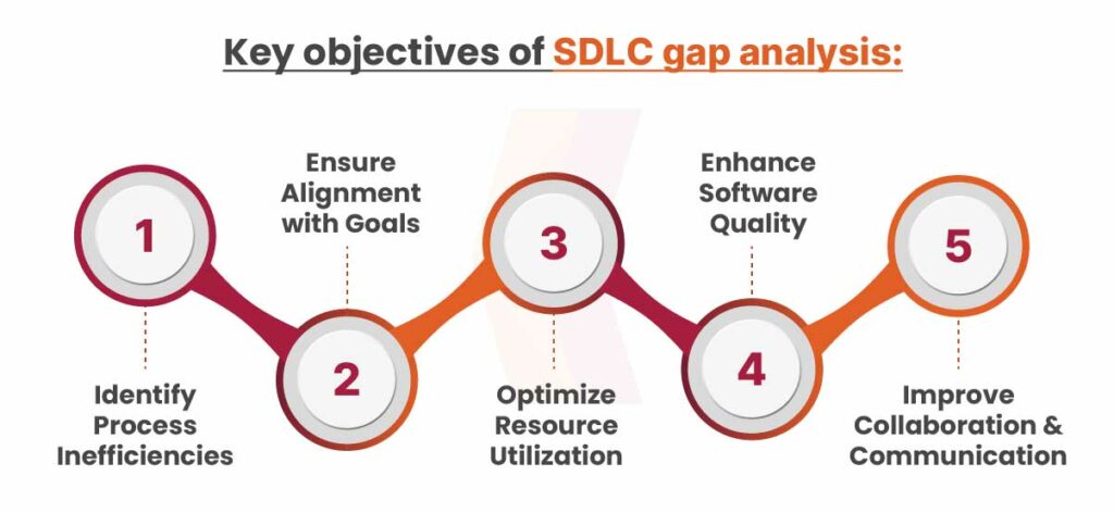 Key Objectives of SDLC Gap Analysis