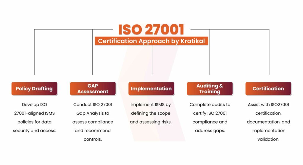 ISO 27001 Certification Approach by Kratikal