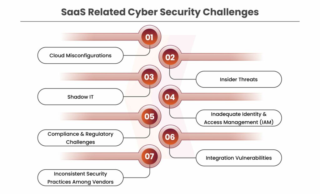 SaaS Related Cyber Security Challenges