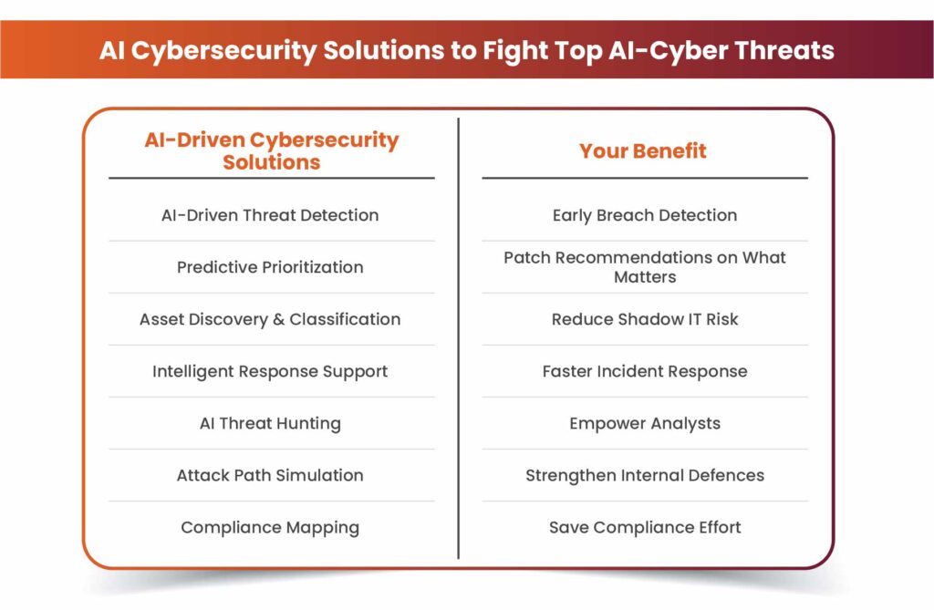 Artificial Intelligence in Cybersecurity Solutions to Combat AI-Driven Cyberthreats