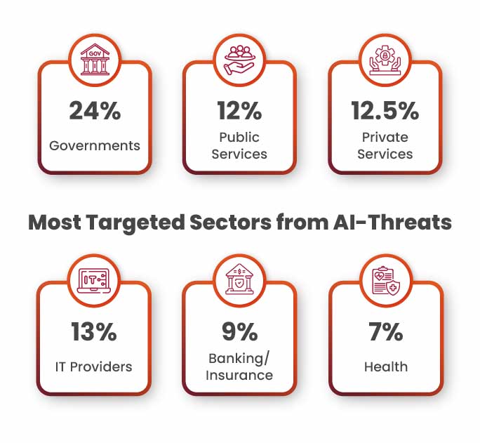 most targeted by AI threats.