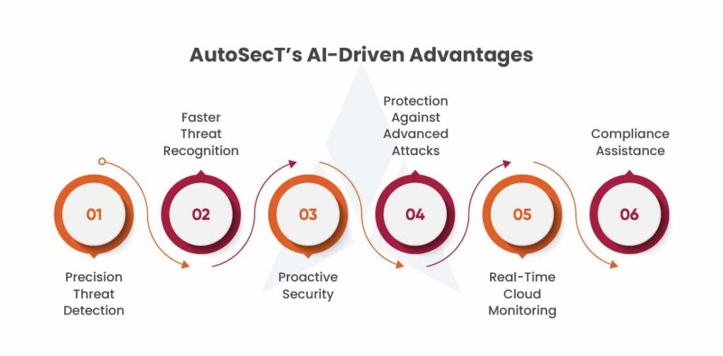 AutoSecT’s AI-Driven Advantages