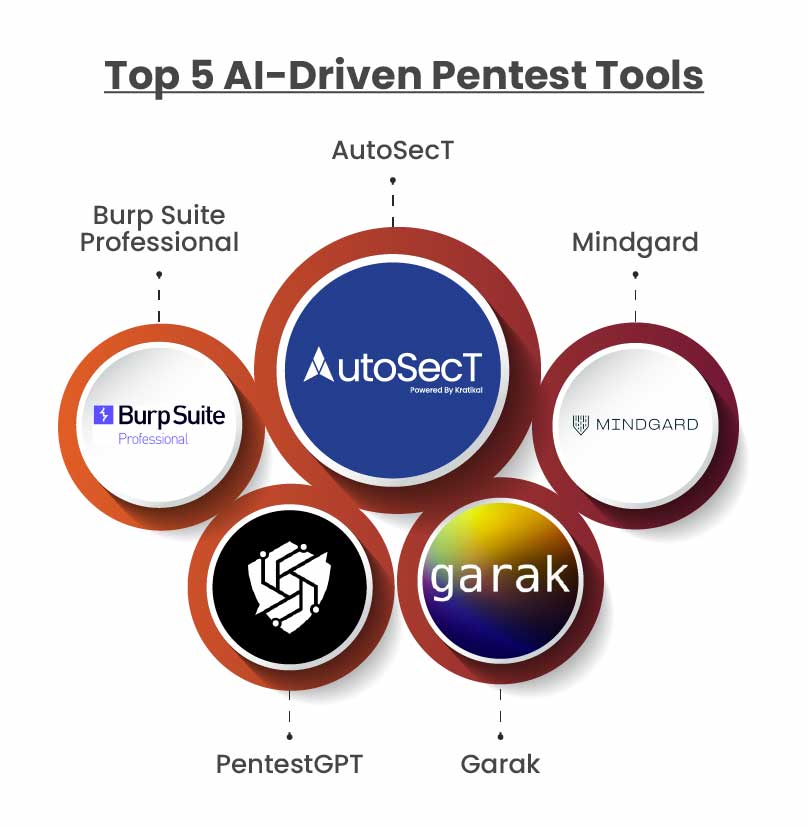 Top AI-Driven Pentest Tools