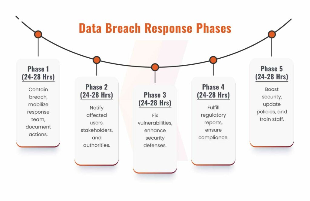 Data Breach Response Phases