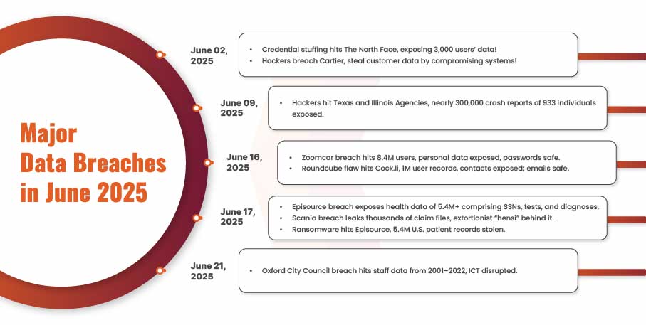 Major Data Breaches in June 2025