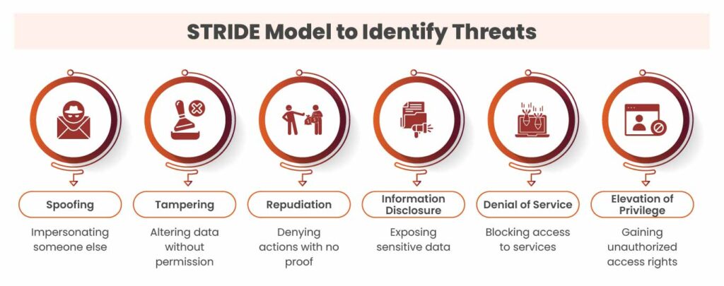 STRIDE Model