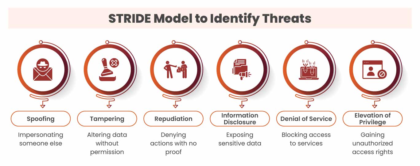 What is Threat Modeling? – A Detailed Overview - Security Boulevard
