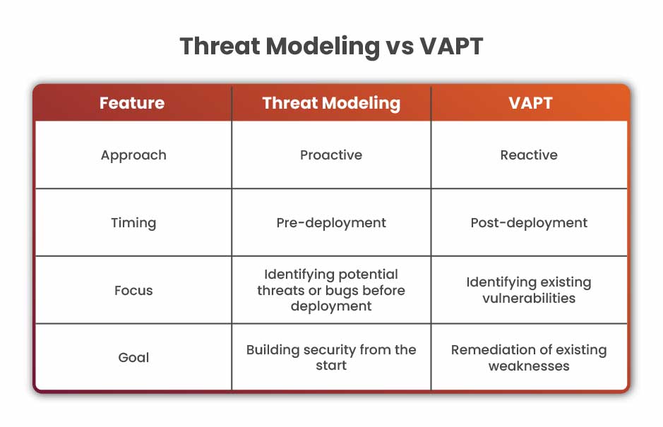 Threat Modeling vs VAPT