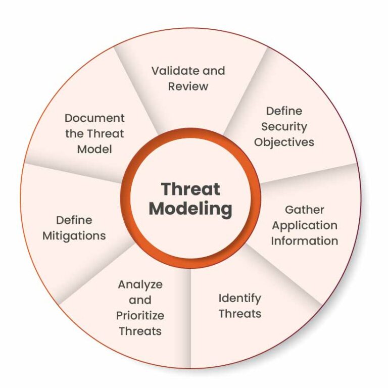 What is Threat Modeling? - A Detailed Overview - Kratikal Blogs