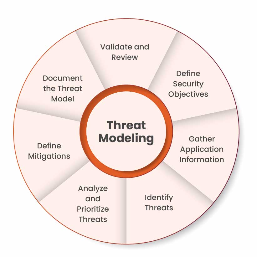 Threat Modeling Methodology