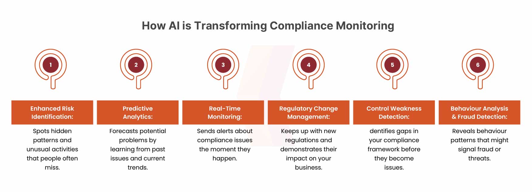 How AI Is Transforming Compliance Management?