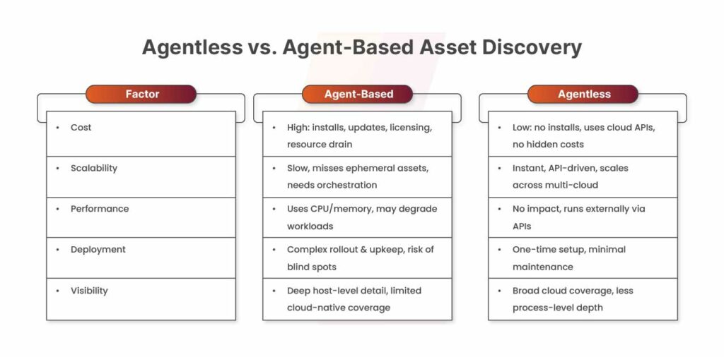 Agentless vs. Agent-Based Asset Discovery