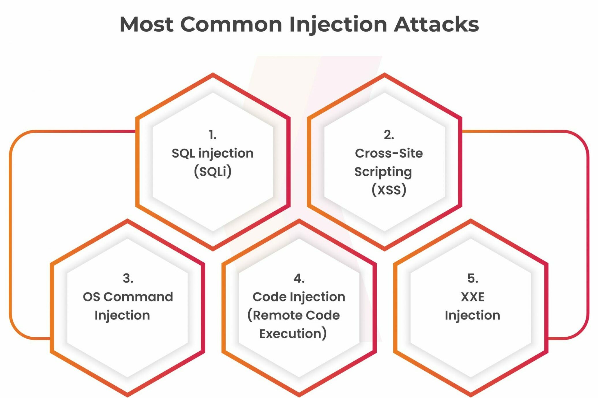 common injection attacks