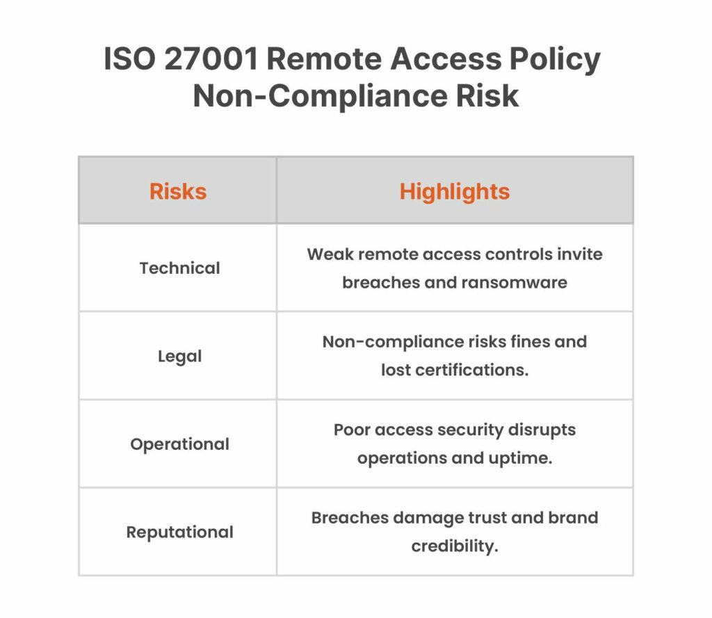 ISO 27001 Remote Access Policy Non-Compliance Risk