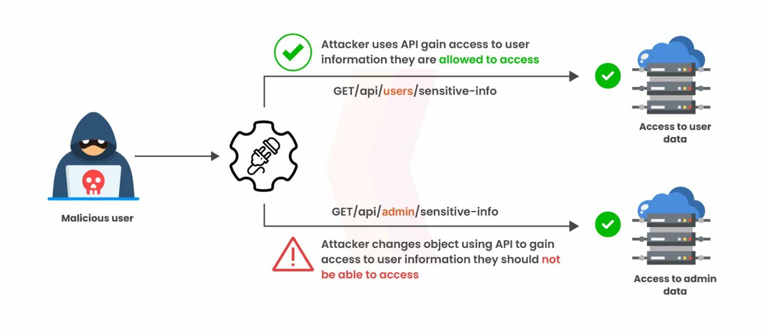 API Security Attack Vectors That Expose Sensitive Data - Kratikal Blogs