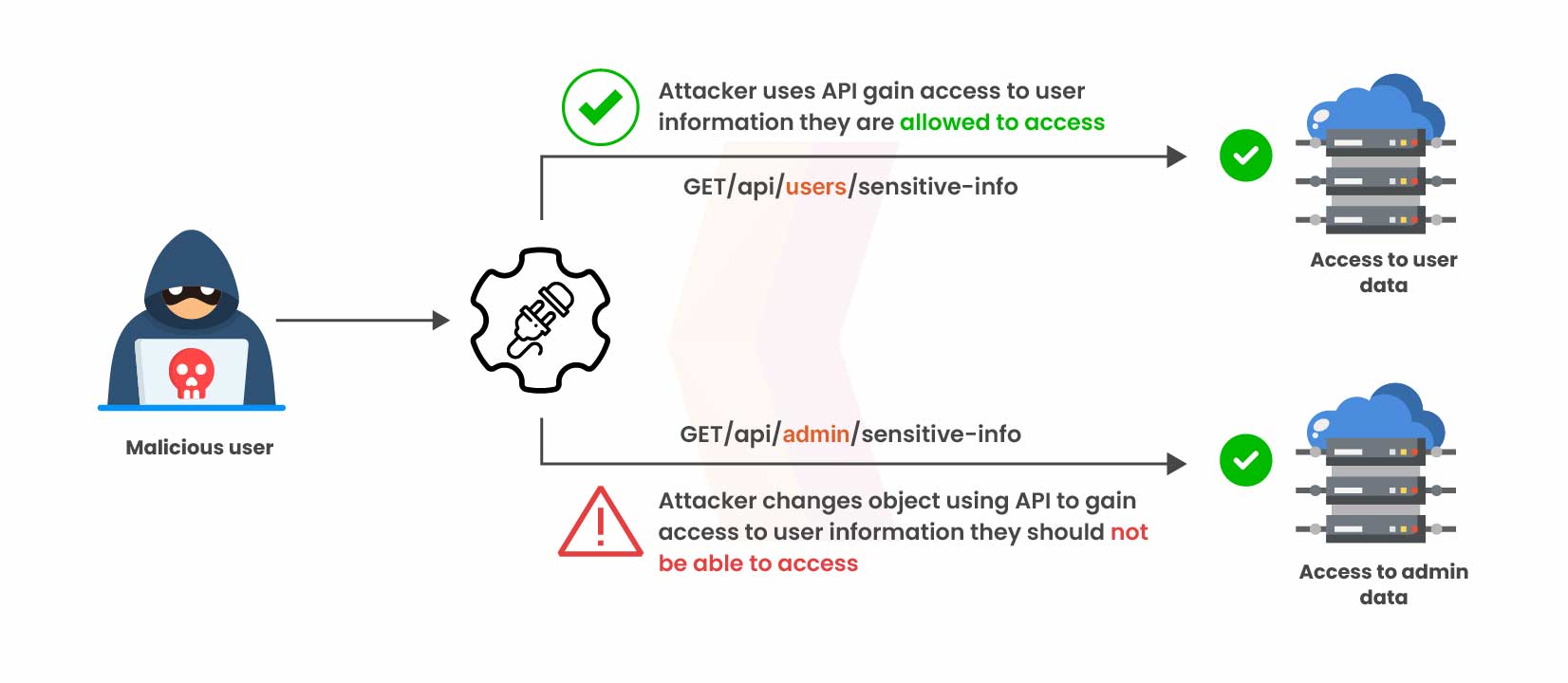 API Security Attack Vectors That Expose Sensitive Data - Security Boulevard