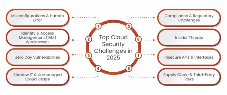 Top Cloud Security Challenges Businesses Face in 2026 [Updated ...